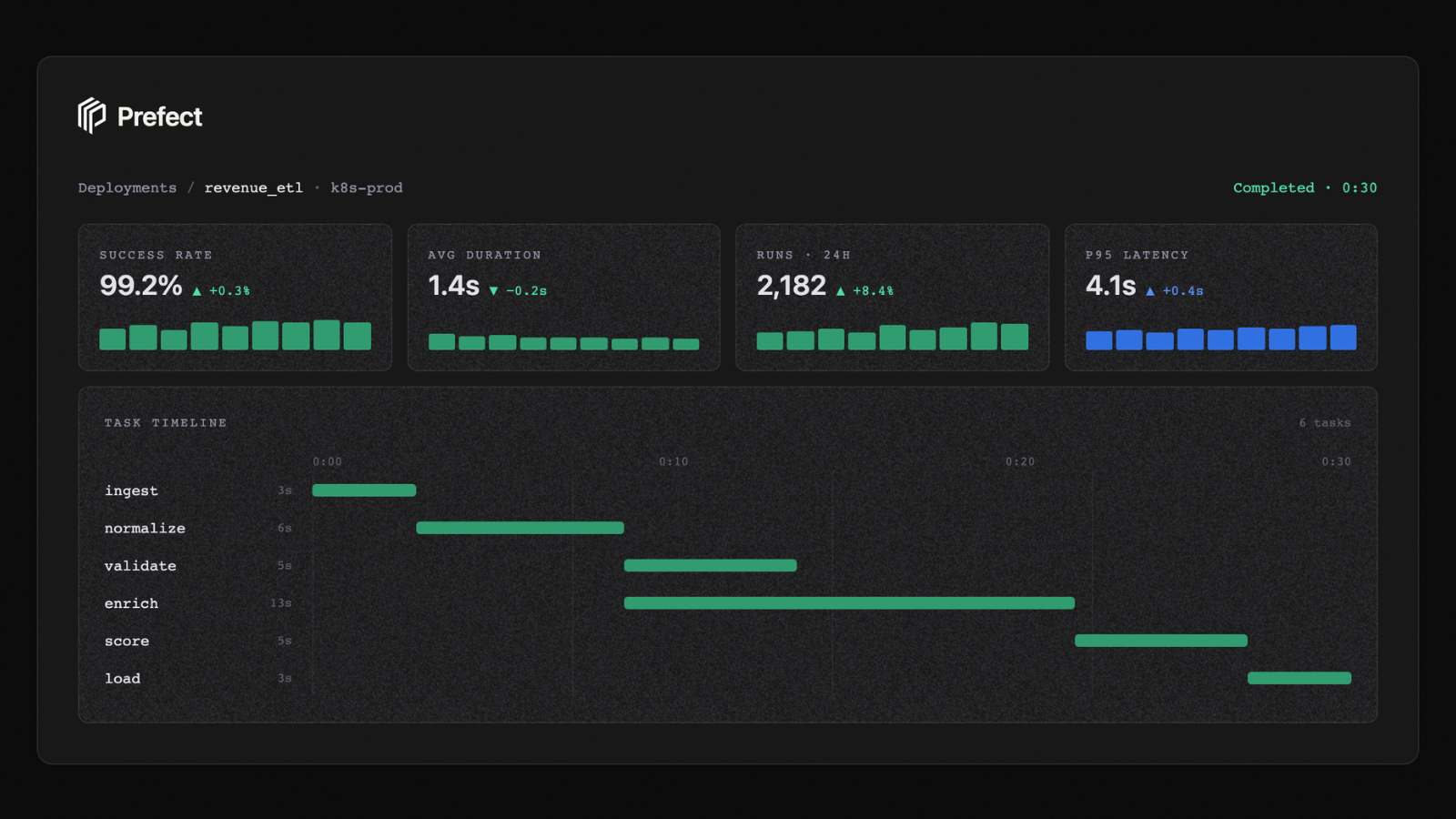Prefect AI and data automation